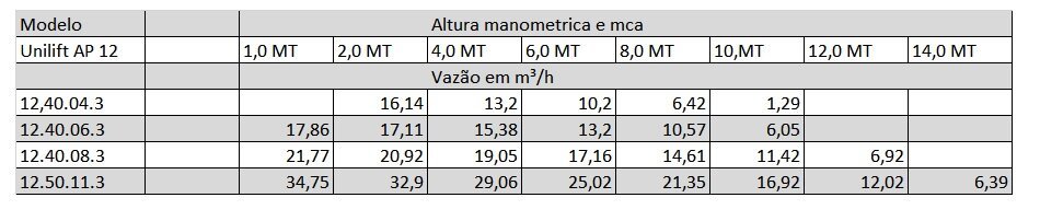 Tabela AP12